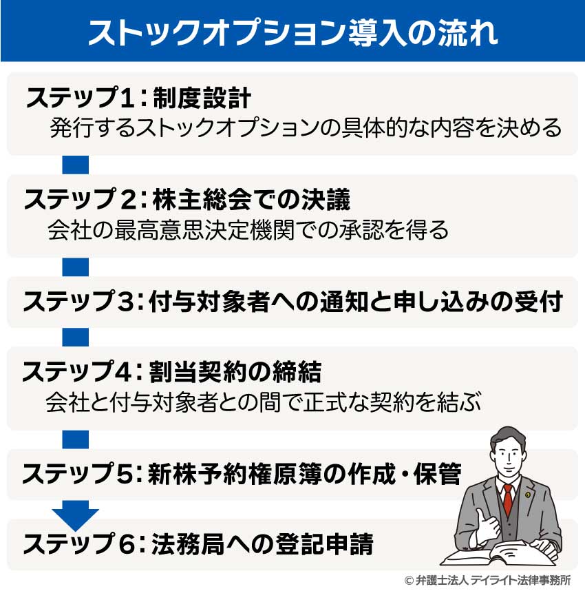 ストックオプションの導入の流れ