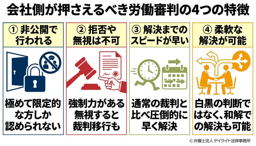 会社側が押さえるべき労働審判の4つの特徴