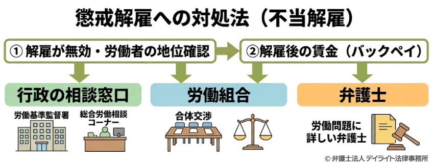 懲戒解雇への対処法