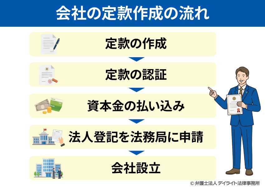 会社の定款作成の流れ