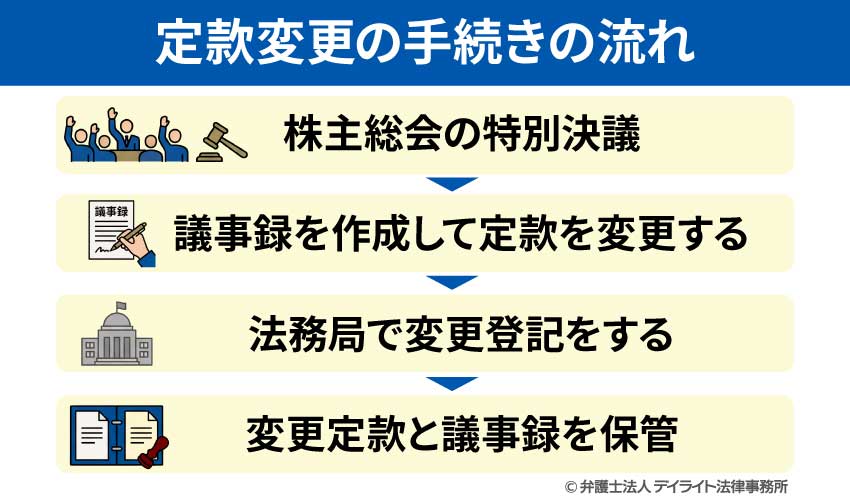 定款変更の手続きの流れ