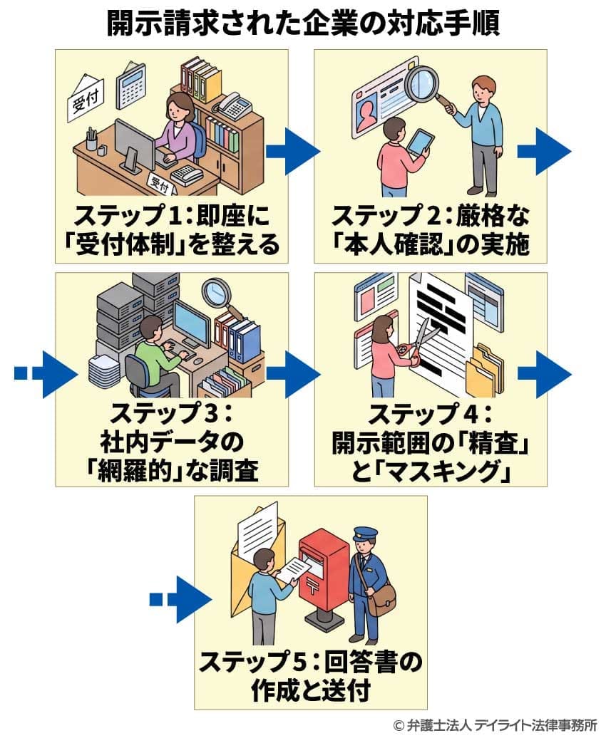 開示請求された企業の対応手順