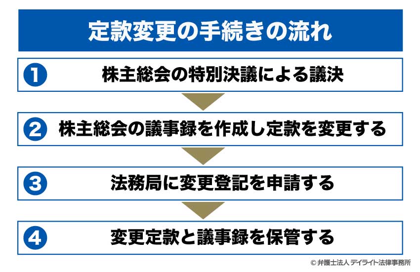 定款変更の手続きの流れ