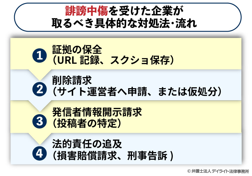 誹謗中傷を受けた企業が取るべき具体的な対処法・流れ