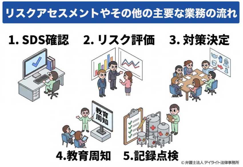 リスクアセスメントやその他の主要な業務の流れ