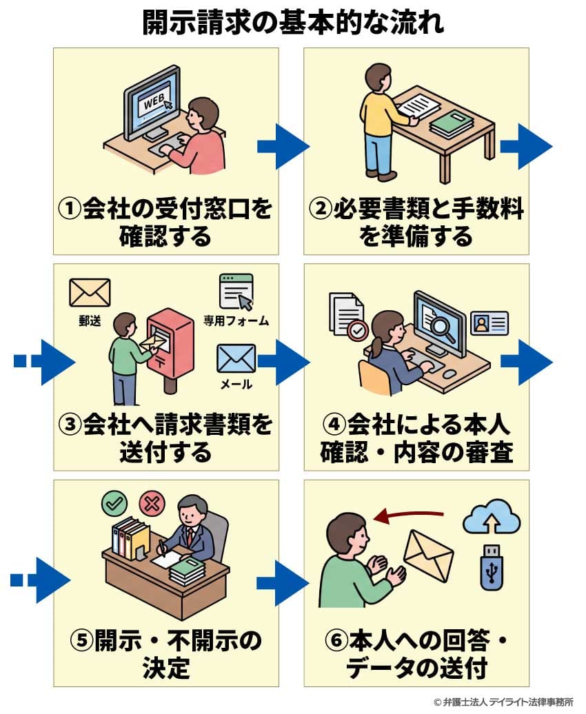 開示請求の基本的な流れ
