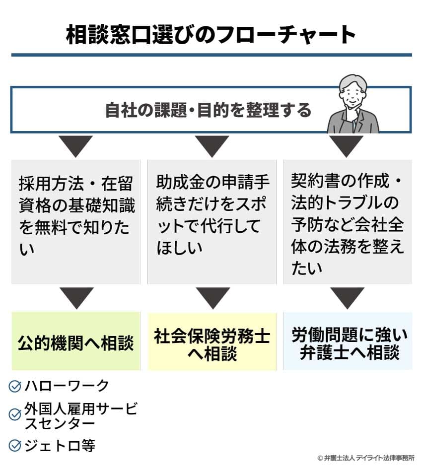 外国人雇用と助成金・補助金についての相談窓口選びのフローチャート