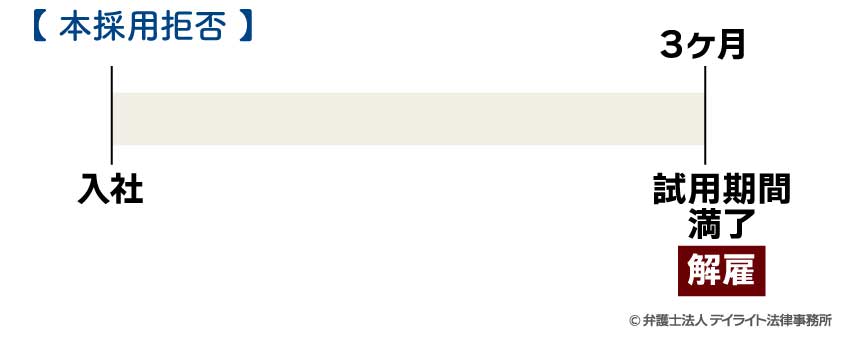 本採用拒否の図