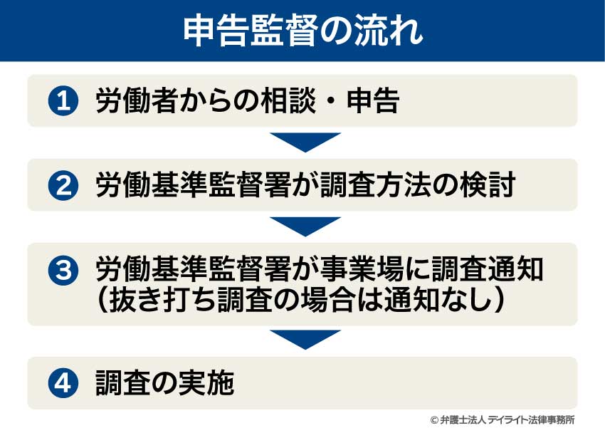 申告監督の流れ