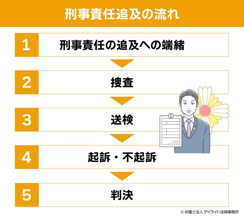 刑事責任追及の流れ