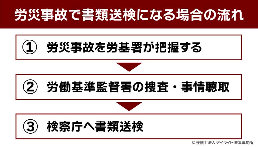 労災事故で書類送検になる場合の流れ