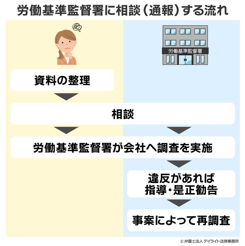 労働基準監督署に相談（通報）する流れの図