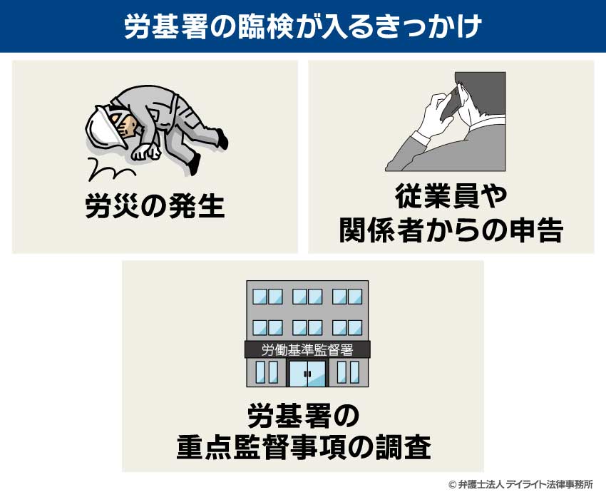 労基署の臨検が入るきっかけ