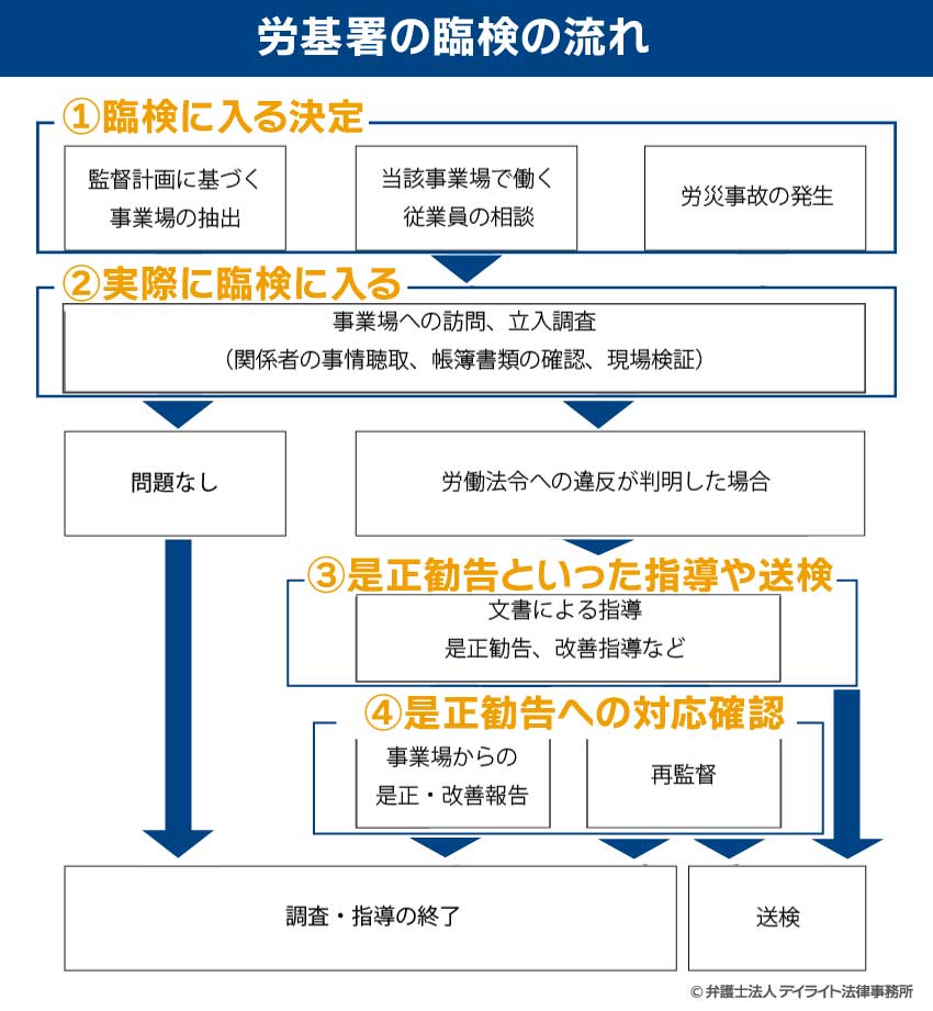 労基署の臨検の流れ