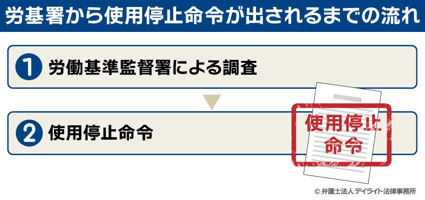 労基署から使用停止命令が出されるまでの流れ