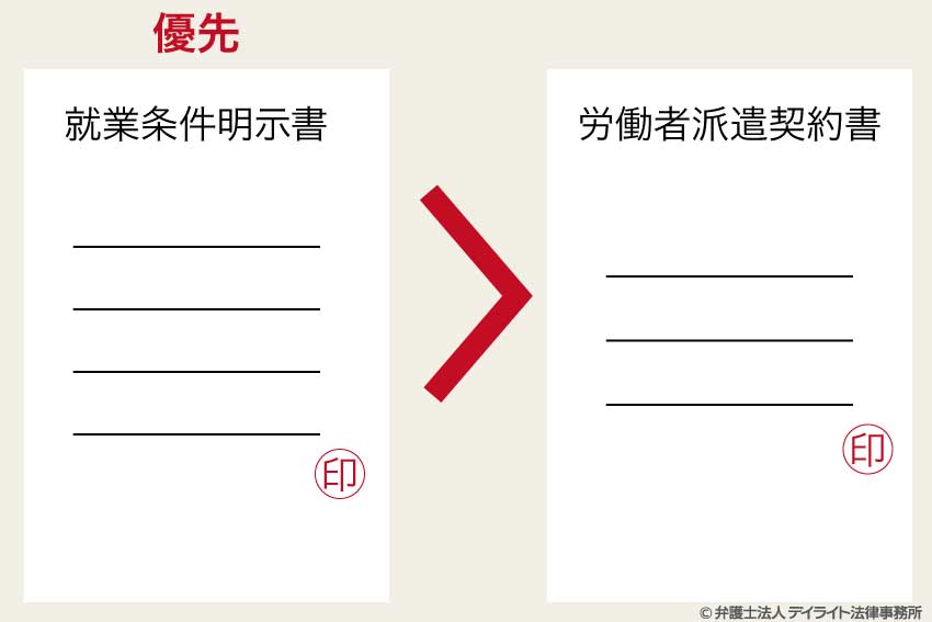 就業条件明示書と労働者派遣契約書