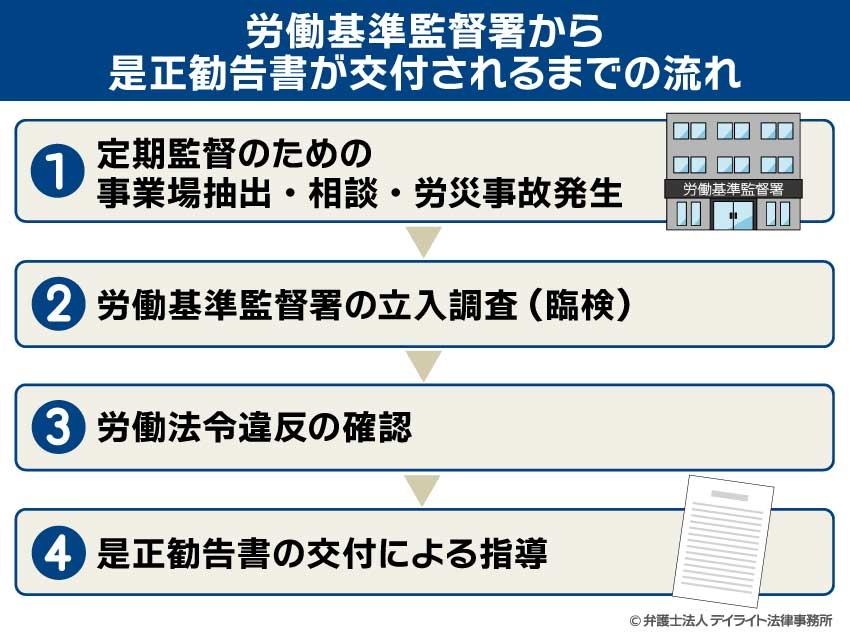 労働基準監督署から是正勧告書が交付されるまでの流れ