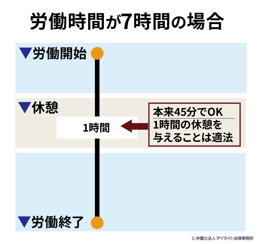 労働時間が7時間の場合の休憩時間の考え方の図