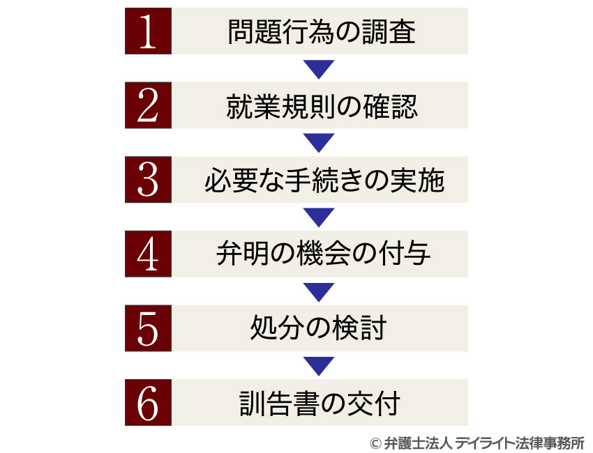訓告処分を行う手順の図