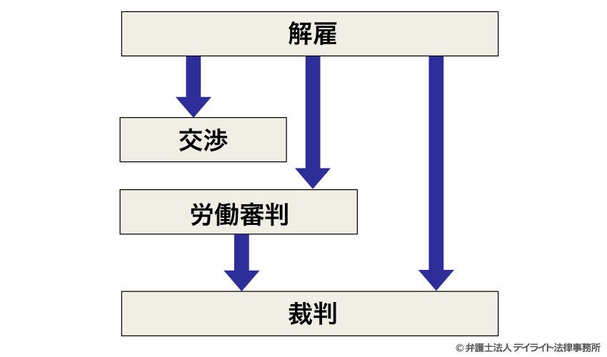 解雇による裁判移行の流れ図