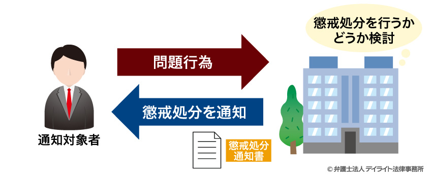 懲戒処分通知書の通知対象の図