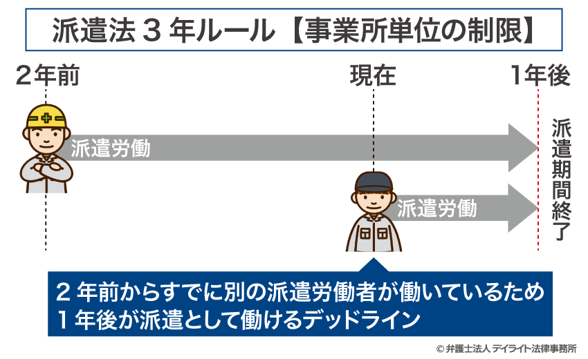 派遣法3年ルール（事業所単位の制限）