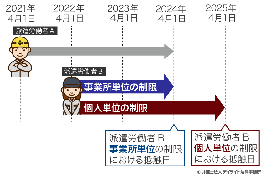 派遣法3年ルールの抵触日に注意！