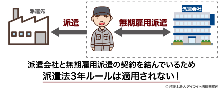派遣法3年ルールの例外：派遣元と無期雇用契約を結んでいる場合