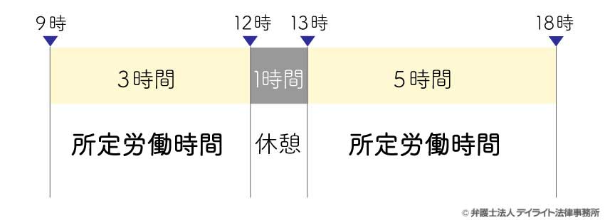 所定動労時間を表す時間軸図