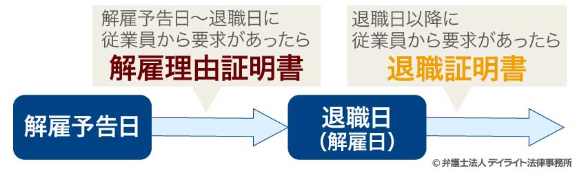 解雇理由証明書はどのような場合に必要かの解説図