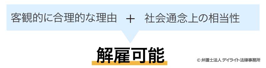 解雇には「客観的に合理的な理由」と「社会通念上の相当性」が要件として必要