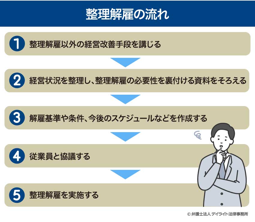 整理解雇の流れ図