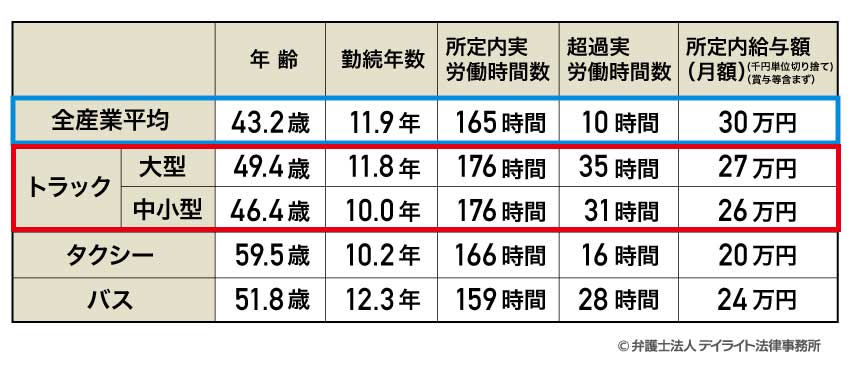 運送・物流業界などの時間外労働の現状