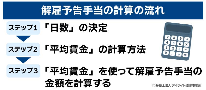 解雇予告手当の計算の流れ