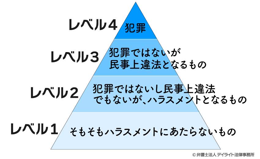 ハラスメントのレベル