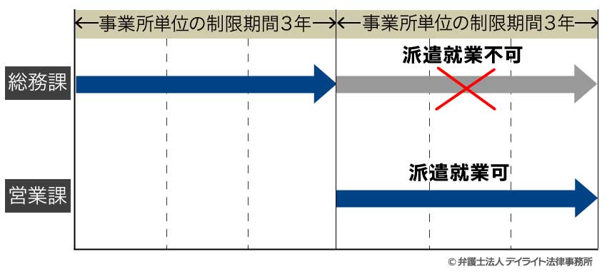 「事業所単位の制限」の期間延長の措置