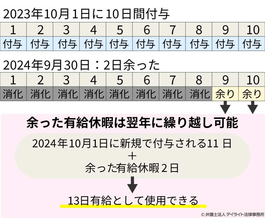 有給休暇の繰り越しの具体例