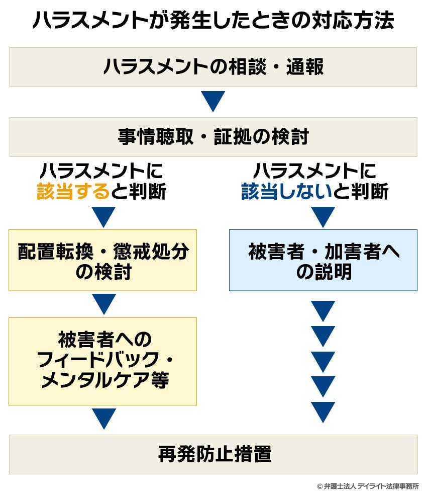 ハラスメントが発生したときの対応方法