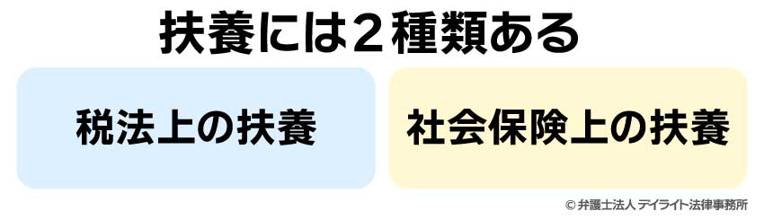 扶養には2種類ある