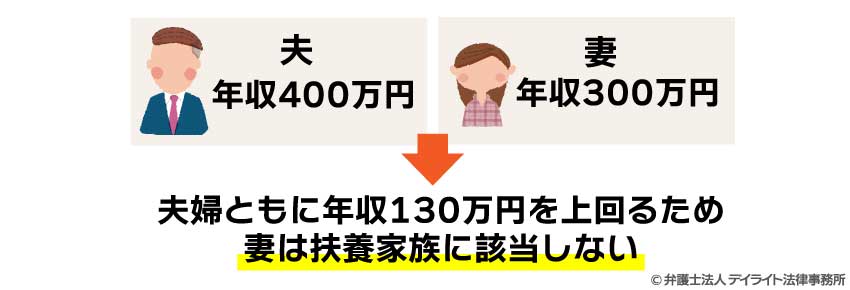 共働きのケースの扶養について（不要に該当しない場合）
