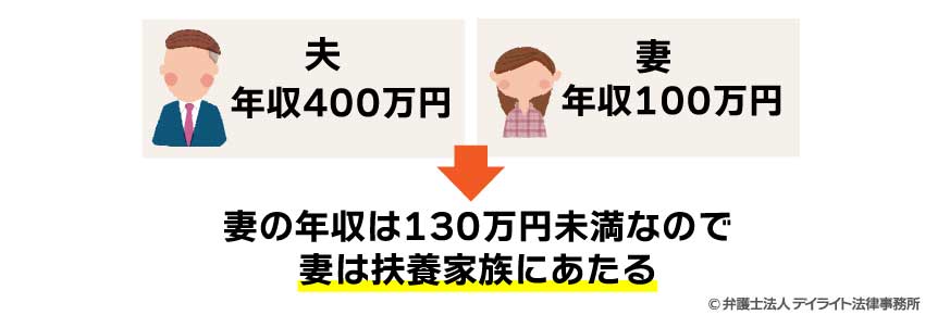 共働きのケースの扶養について