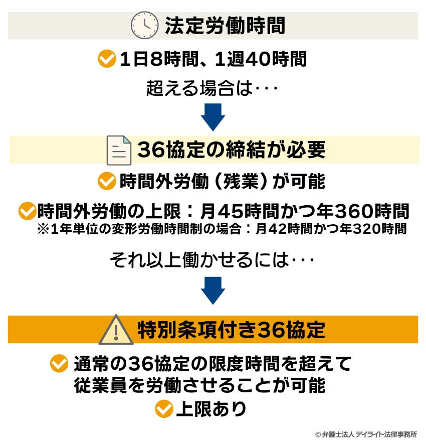 36協定の特別条項