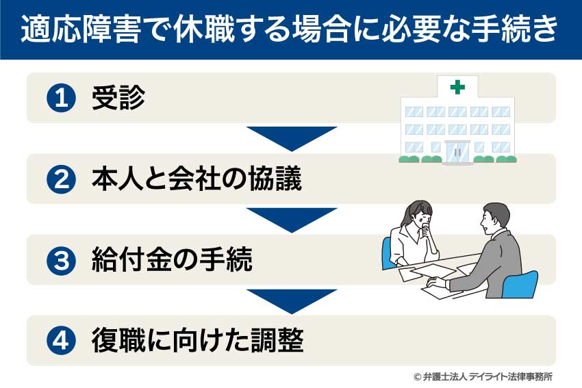 適応障害で休職する場合に必要な手続き
