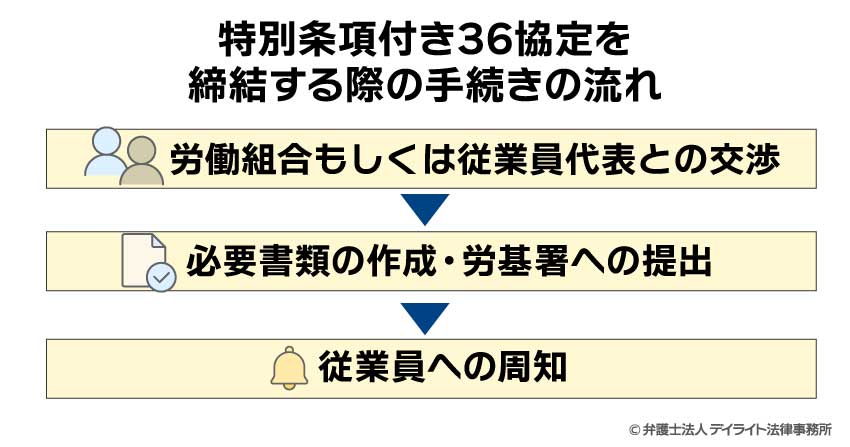 特別条項付き36協定を締結する際の手続きの流れ
