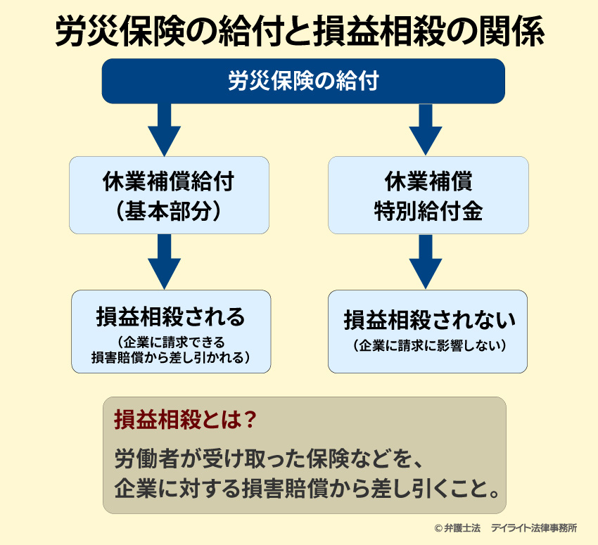 労災保険の給付と損益相殺の関係
