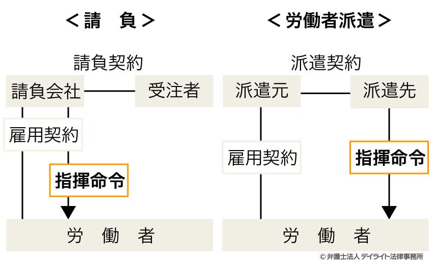 請負と派遣の違い