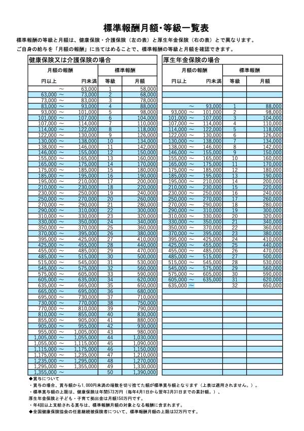 標準報酬月額・等級一覧表