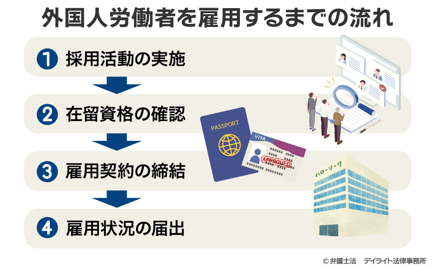 外国人労働者を雇用するまでの流れ